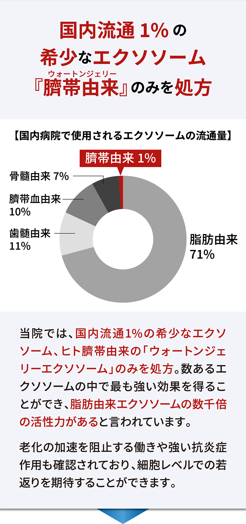 国内流通 1%の希少なエクソソーム『臍帯由来』のみを処方