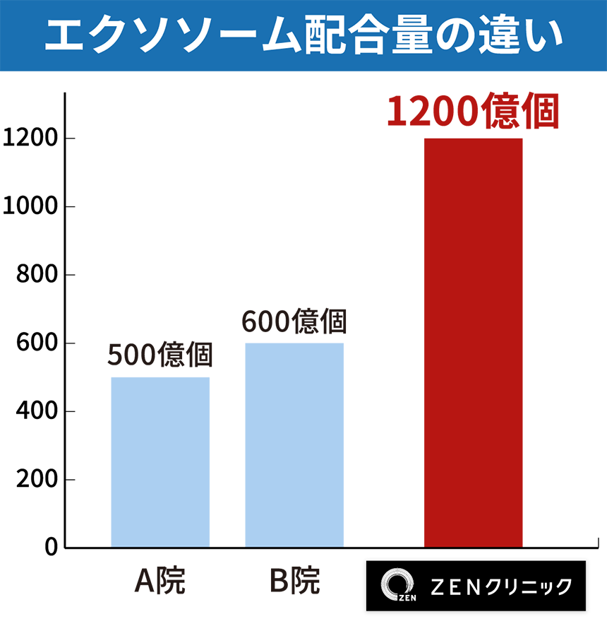 エクソソーム配合量の違い