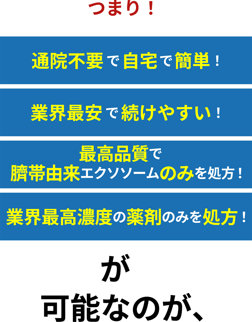 つまり！通院不要で自宅で簡単！業界最安で続けやすい！最高品質で臍帯由来エクソソームのみを処方！業界最高濃度の薬剤のみを処方！が可能なのが、