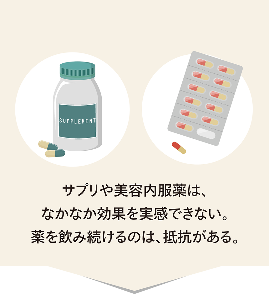 サプリや美容内服薬は、なかなか効果を実感できない。薬を飲み続けるのは、抵抗がある。