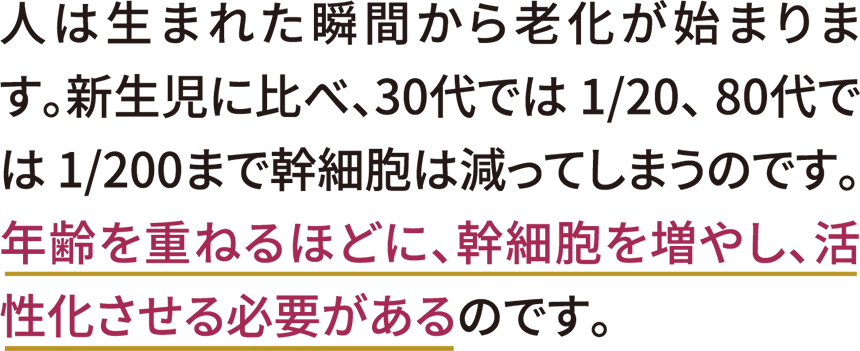 人は生まれた瞬間から老化が始まります。新生児に比べ、30代では 1/20、 80代では 1/200まで幹細胞は減ってしまうのです。年齢を重ねるほどに、幹細胞を増やし、活性化させる必要があるのです。